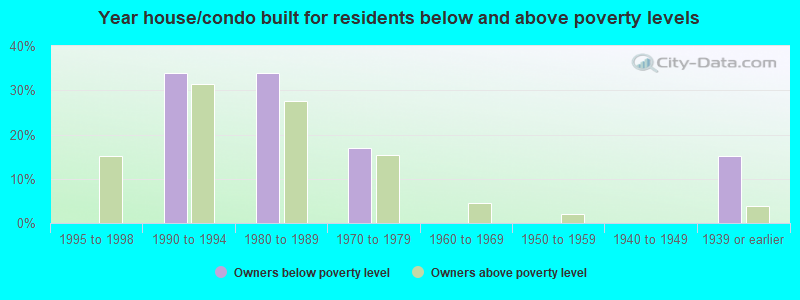 Year house/condo built for residents below and above poverty levels