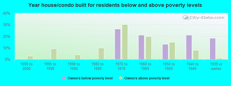 Year house/condo built for residents below and above poverty levels