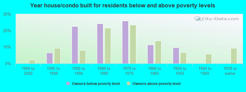 Year house/condo built for residents below and above poverty levels