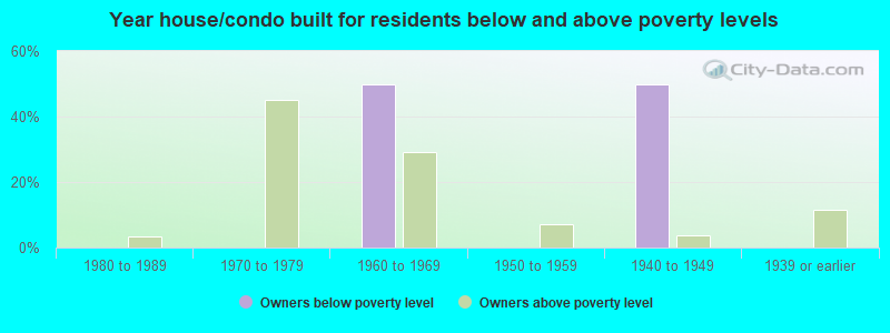 Year house/condo built for residents below and above poverty levels