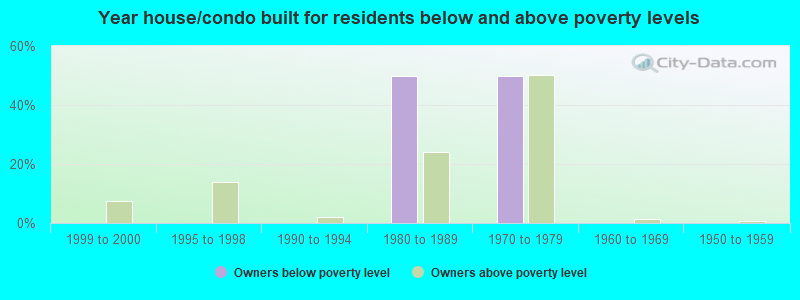 Year house/condo built for residents below and above poverty levels