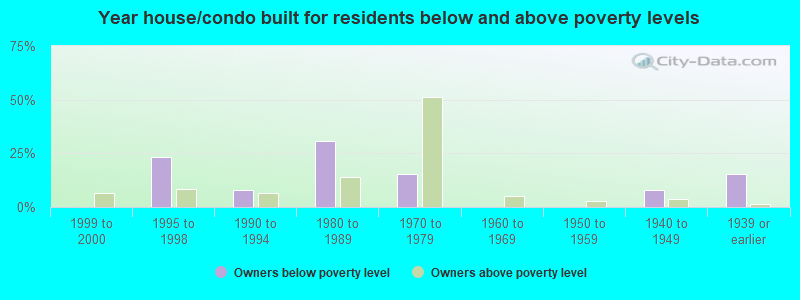 Year house/condo built for residents below and above poverty levels