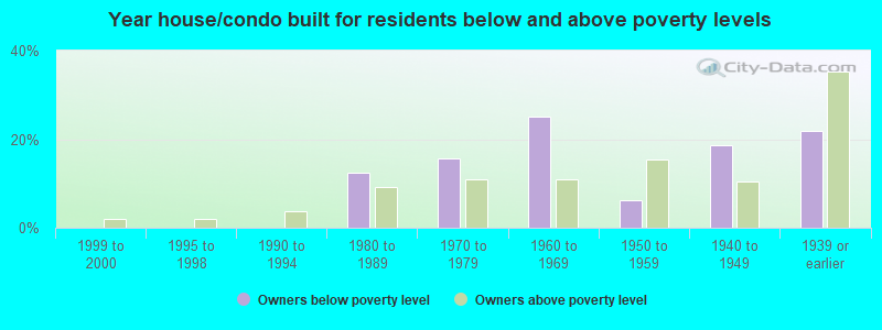 Year house/condo built for residents below and above poverty levels