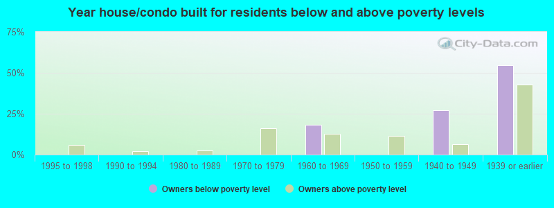 Year house/condo built for residents below and above poverty levels