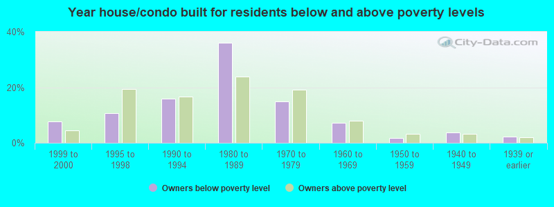 Year house/condo built for residents below and above poverty levels