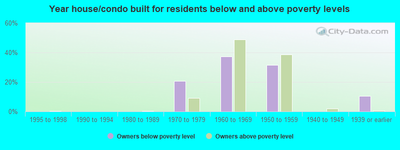 Year house/condo built for residents below and above poverty levels