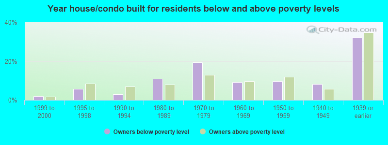 Year house/condo built for residents below and above poverty levels