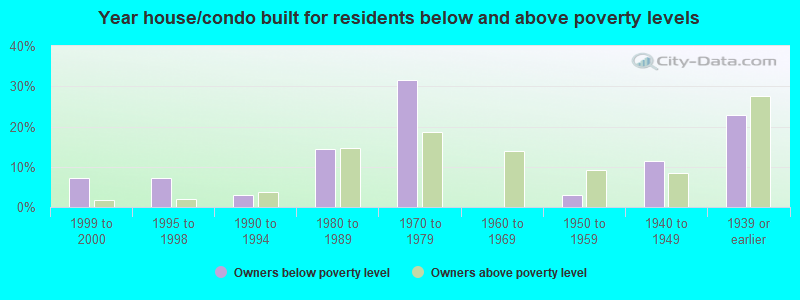 Year house/condo built for residents below and above poverty levels