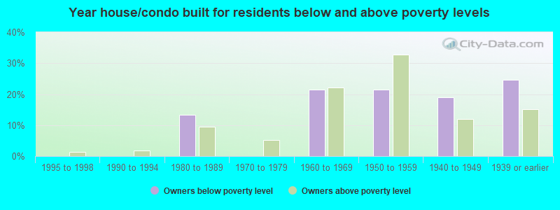 Year house/condo built for residents below and above poverty levels