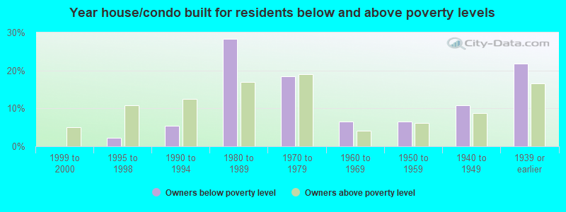 Year house/condo built for residents below and above poverty levels