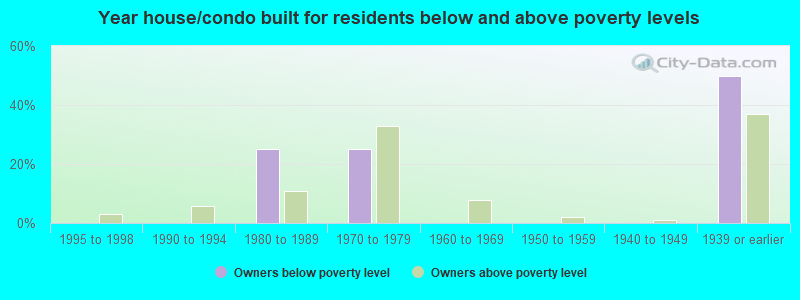 Year house/condo built for residents below and above poverty levels