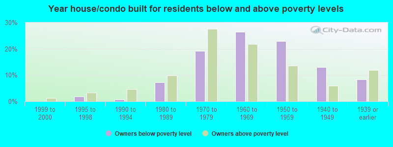 Year house/condo built for residents below and above poverty levels