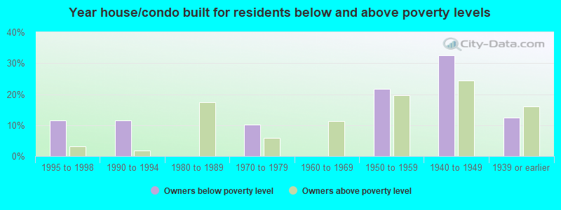 Year house/condo built for residents below and above poverty levels