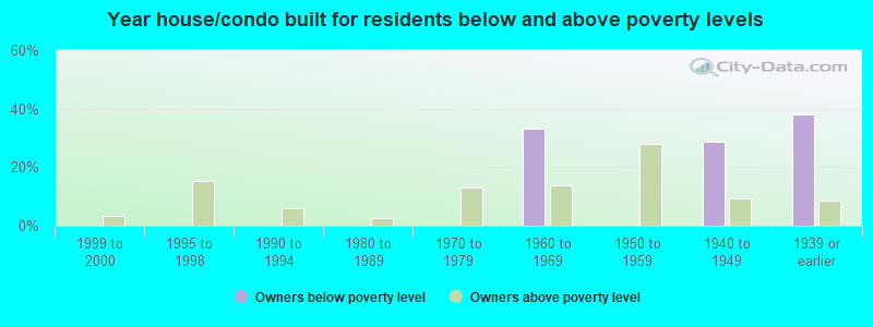 Year house/condo built for residents below and above poverty levels