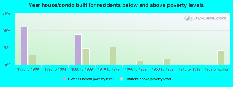 Year house/condo built for residents below and above poverty levels