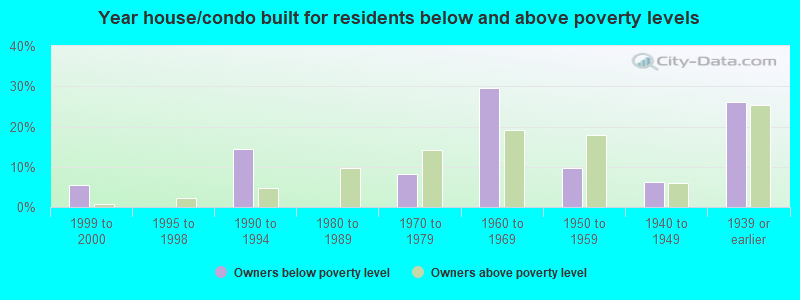 Year house/condo built for residents below and above poverty levels