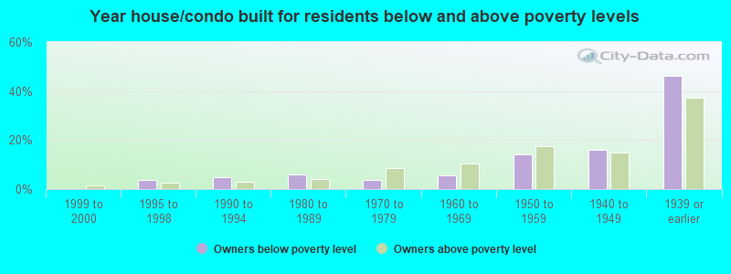 Year house/condo built for residents below and above poverty levels