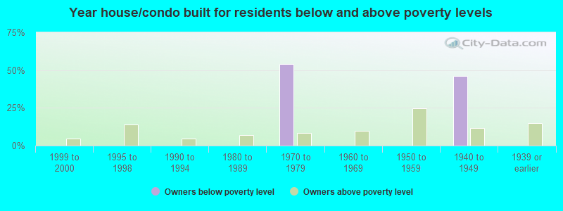 Year house/condo built for residents below and above poverty levels