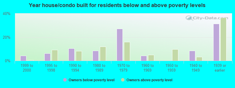 Year house/condo built for residents below and above poverty levels