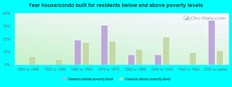 Year house/condo built for residents below and above poverty levels