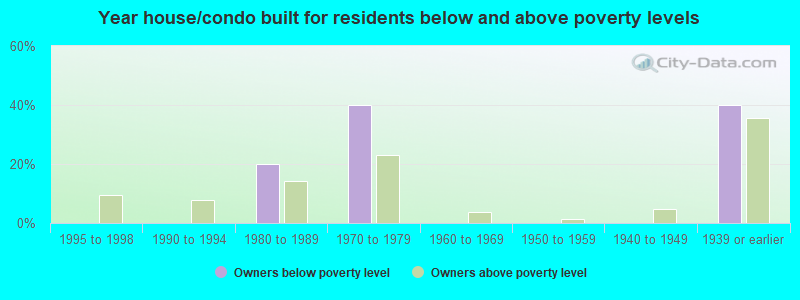 Year house/condo built for residents below and above poverty levels