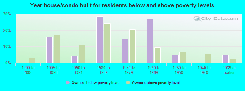 Year house/condo built for residents below and above poverty levels