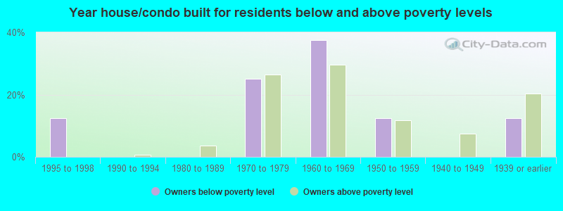 Year house/condo built for residents below and above poverty levels