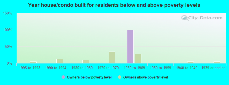 Year house/condo built for residents below and above poverty levels