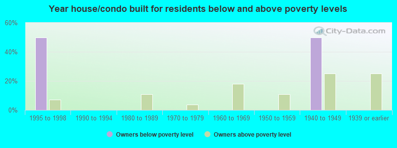 Year house/condo built for residents below and above poverty levels