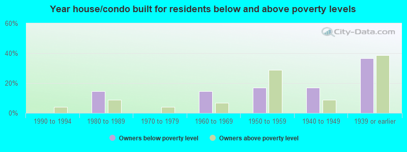 Year house/condo built for residents below and above poverty levels