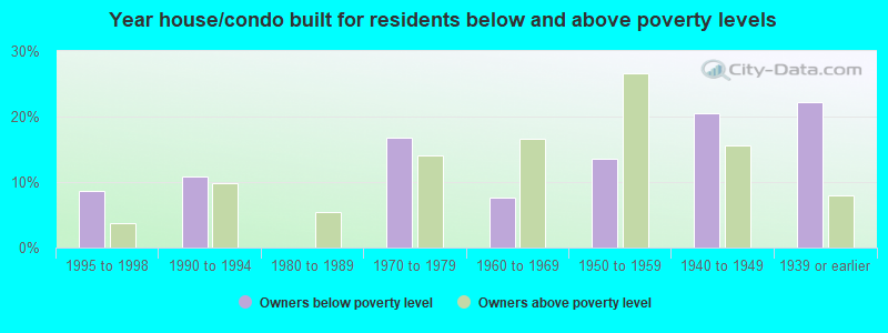 Year house/condo built for residents below and above poverty levels