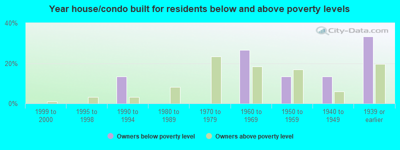 Year house/condo built for residents below and above poverty levels