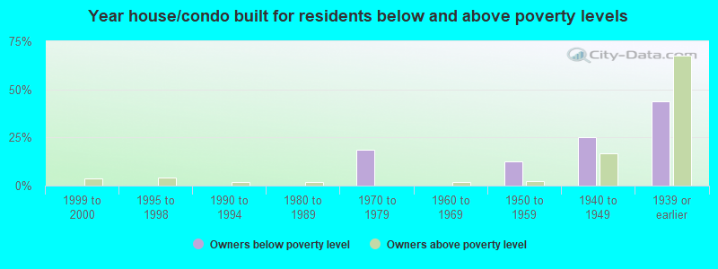 Year house/condo built for residents below and above poverty levels