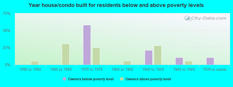 Year house/condo built for residents below and above poverty levels