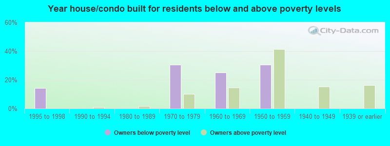 Year house/condo built for residents below and above poverty levels