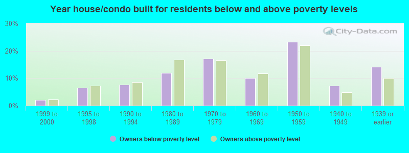 Year house/condo built for residents below and above poverty levels