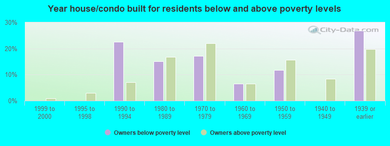 Year house/condo built for residents below and above poverty levels