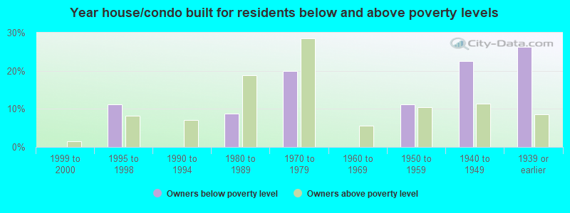 Year house/condo built for residents below and above poverty levels