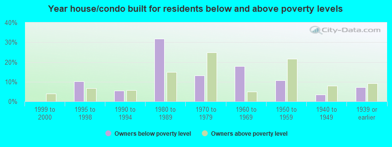 Year house/condo built for residents below and above poverty levels