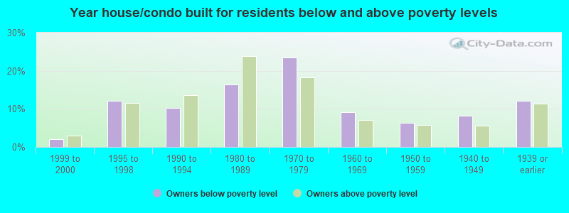 Year house/condo built for residents below and above poverty levels