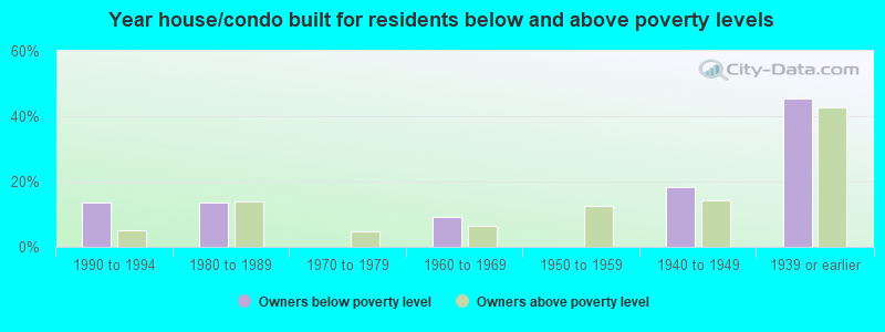 Year house/condo built for residents below and above poverty levels