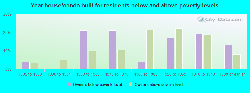 Year house/condo built for residents below and above poverty levels