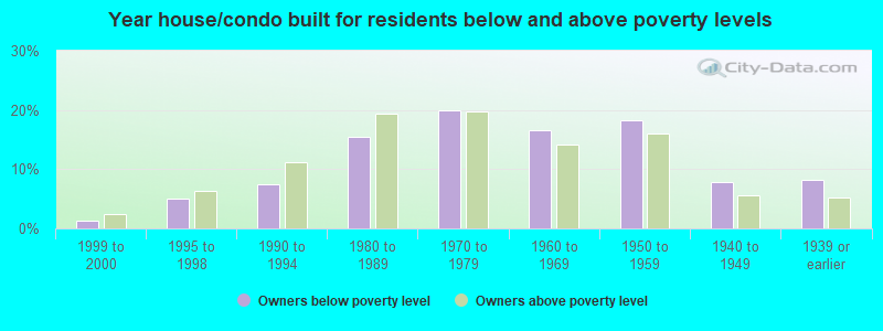 Year house/condo built for residents below and above poverty levels