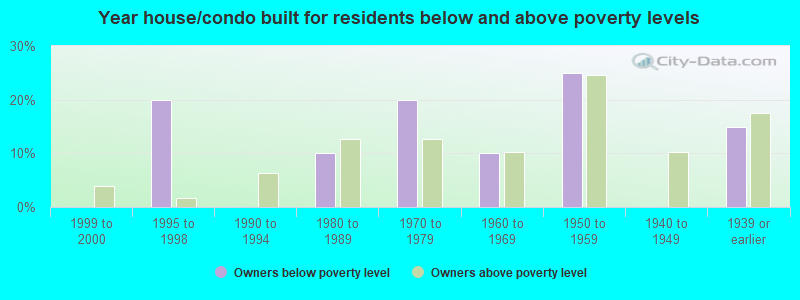 Year house/condo built for residents below and above poverty levels