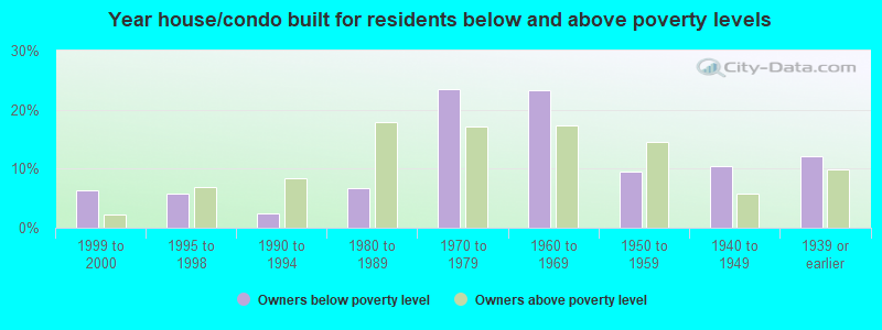 Year house/condo built for residents below and above poverty levels