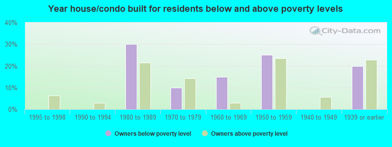 Year house/condo built for residents below and above poverty levels