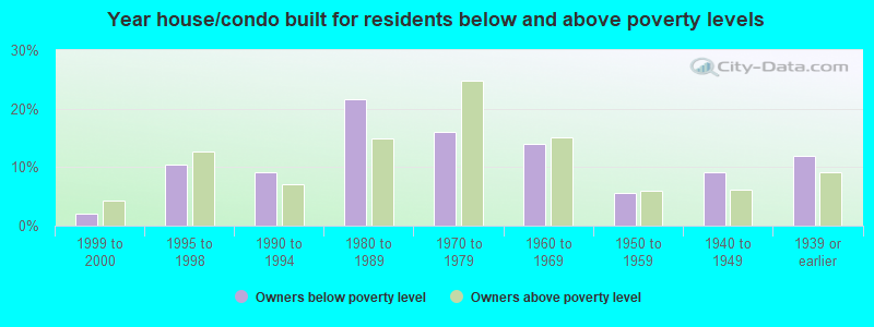 Year house/condo built for residents below and above poverty levels