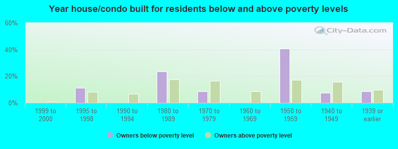 Year house/condo built for residents below and above poverty levels