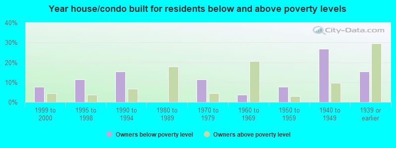 Year house/condo built for residents below and above poverty levels