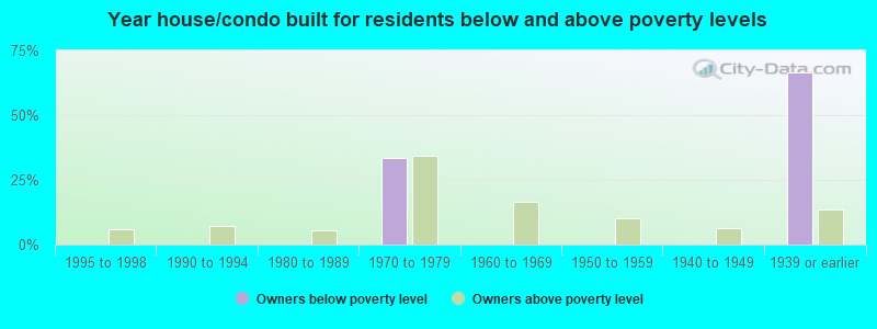 Year house/condo built for residents below and above poverty levels